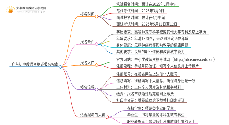 25上半年广东初中教师证报名在什么时候？附流程思维导图