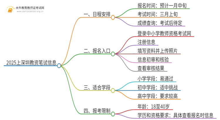 2025上深圳教资笔试几号报名考试思维导图