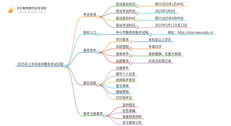 2025年上半年高中教资考试日程表（+流程）思维导图