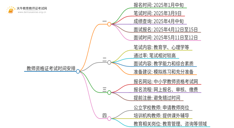 25上半年小学教师证考试时间安排在什么时候？思维导图