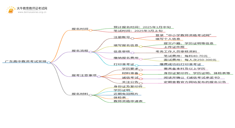 广东高中教资几月报名几月考？2025年上半年？思维导图