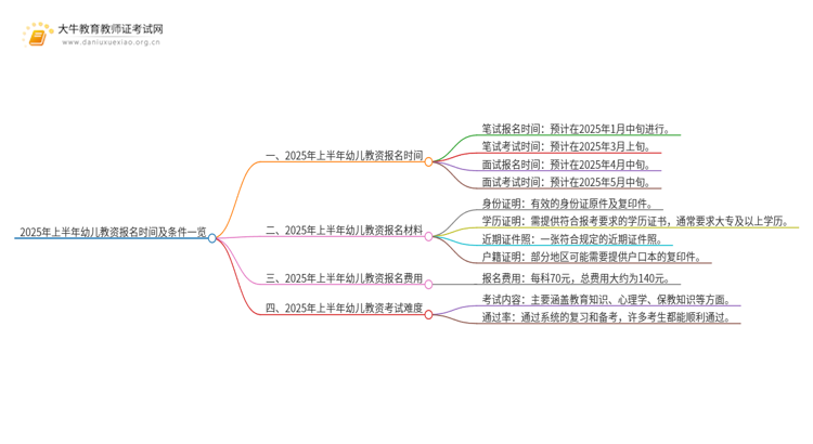 2025年上半年幼儿教资报名时间及条件一览思维导图