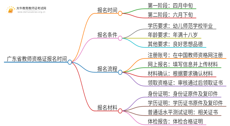 25上广东省幼儿教师资格证时间是多少？怎么报名？思维导图