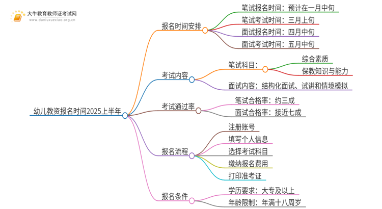 幼儿教资报名时间2025上半年 具体如何报名思维导图