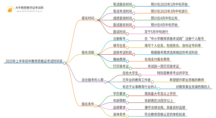 25上半年初中教师资格证考试时间表（预测）思维导图