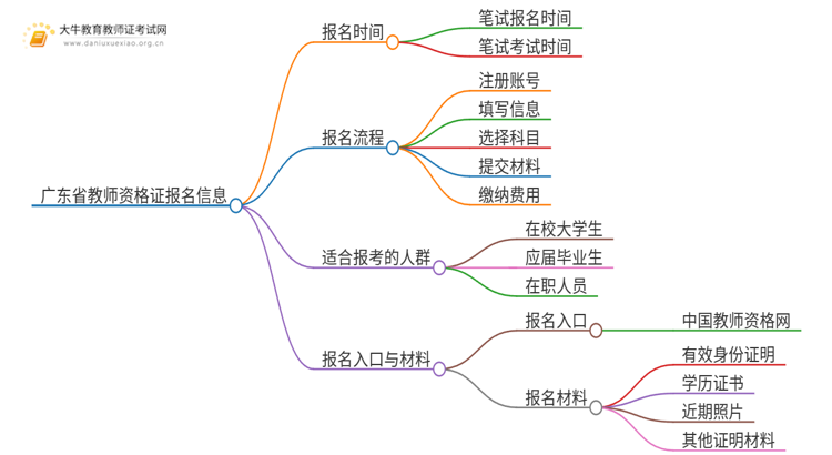 25上广东省初中教师资格证时间是多少？怎么报名？思维导图