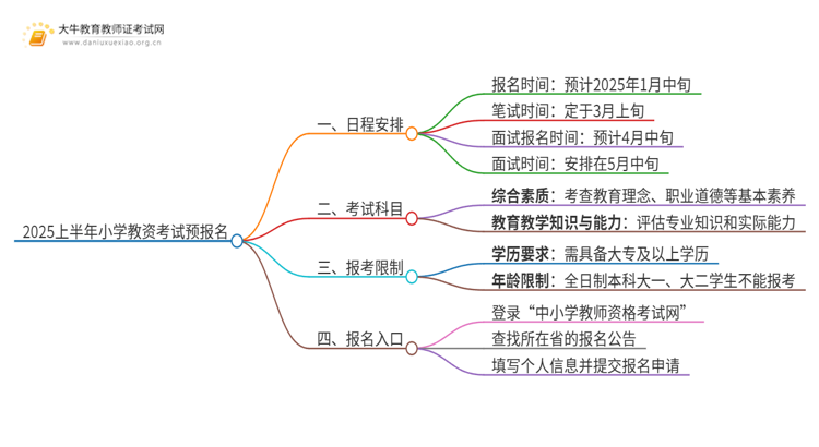 2025上半年教资考试预报名开始了！思维导图