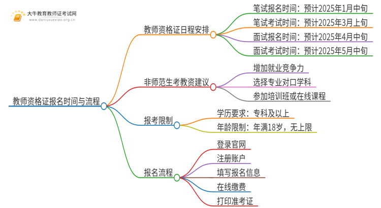 教师资格证2025上半年报名时间是多少？思维导图