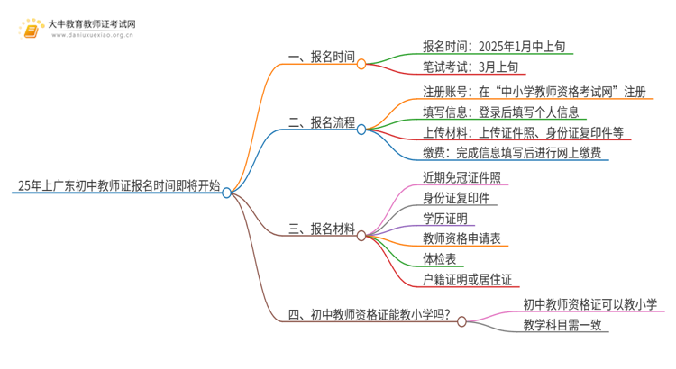 25年上广东初中教师证报名时间即将开始！思维导图