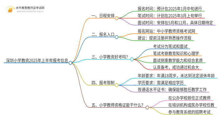 深圳小学教资2025年上半年几月份报考？思维导图