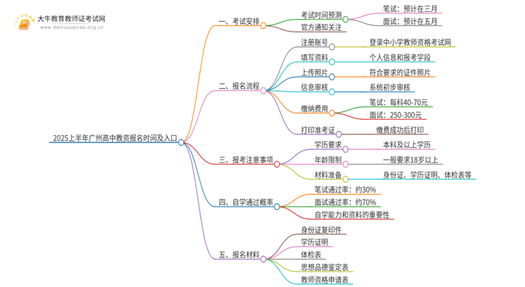 2025上半年广州高中教资报名时间及入口思维导图