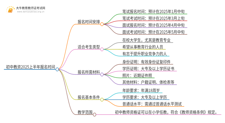 初中教资报名时间2025上半年 具体如何报名思维导图