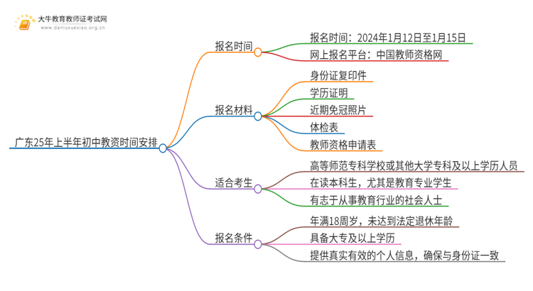 广东25年上半年初中教资时间定了？思维导图