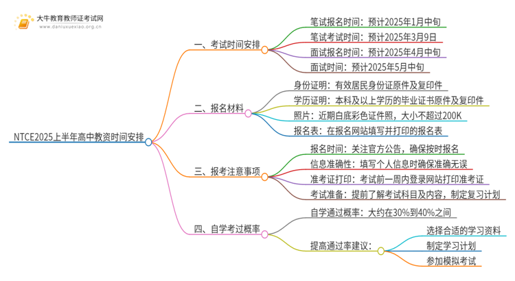 NTCE2025上半年高中教资时间安排出炉!思维导图