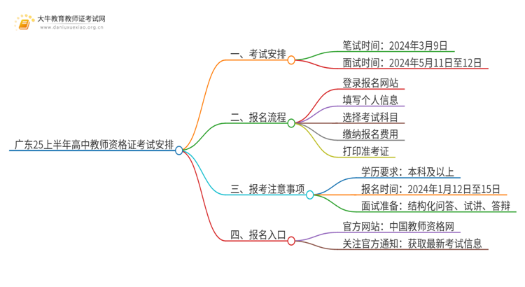 广东25上半年高中教师资格证考试日程安排出炉！思维导图