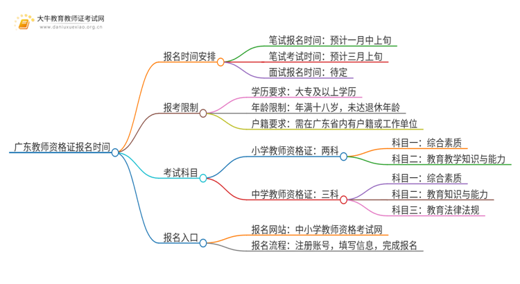 25年上半年广东教资什么时候报名呢？思维导图