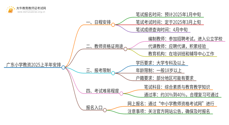 广东小学教资2025上半年起始时间定了！思维导图