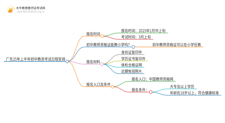 广东25年上半年初中教资考试日程安排思维导图