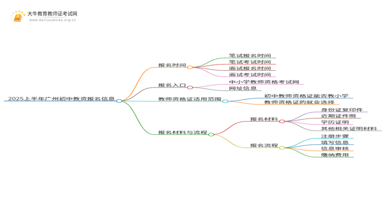2025上半年广州初中教资报名时间及入口思维导图