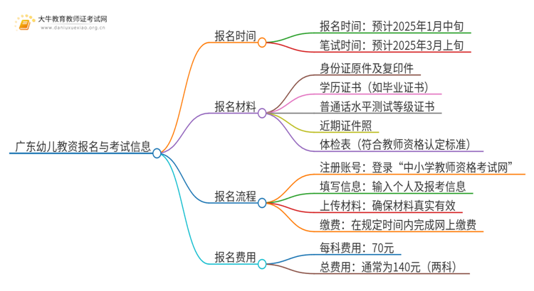 广东幼儿教资几月报名几月考？2025年上半年？思维导图