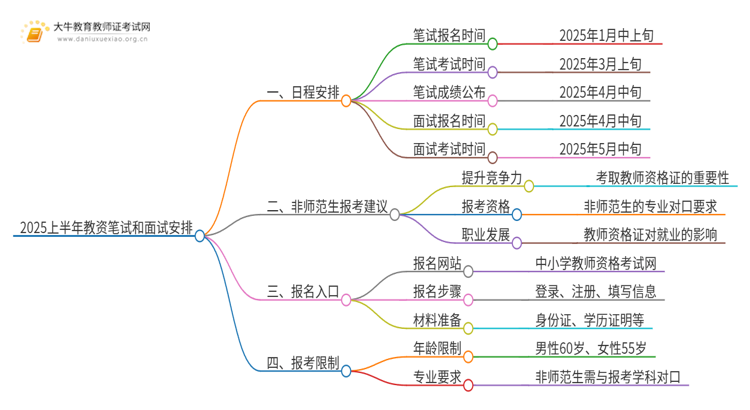 25上半年教资笔试和面试什么时候考？思维导图