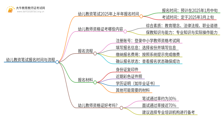 幼儿教资笔试2025年上半年报名时间是多少？思维导图