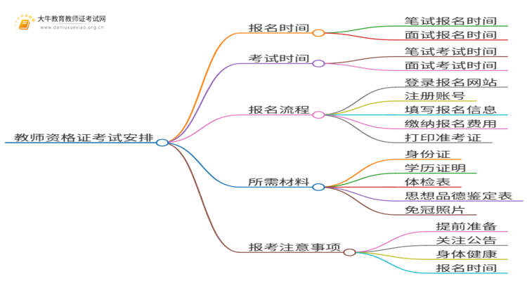 25上半年高中教师资格证考试时间表（预测）思维导图