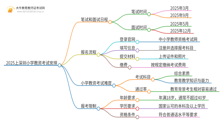 2025上深圳小学教资笔试和面试什么时候考？思维导图