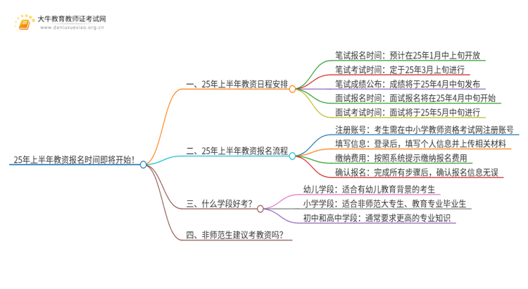 25年上半年教资报名时间即将开始！思维导图