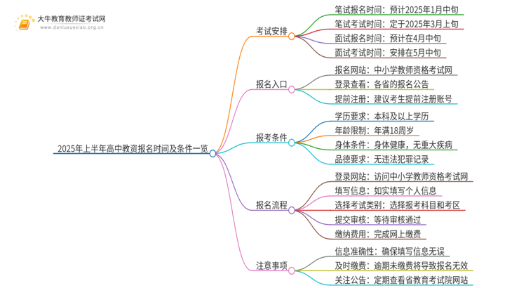 2025年上半年高中教资报名时间及条件一览思维导图