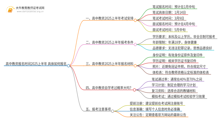 高中教资报名时间2025上半年 具体如何报名思维导图