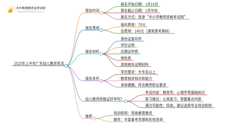 2025年上半年广东幼儿教资笔试于1月14日起报名？思维导图