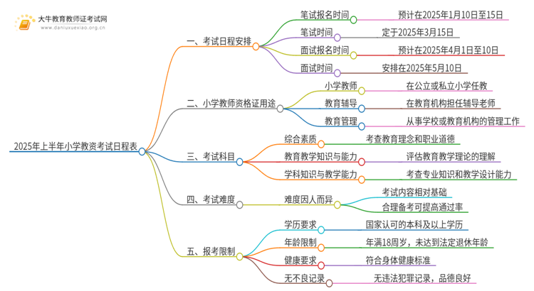 2025年上半年小学教资考试日程表（+流程）思维导图