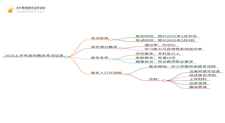 2025上半年高中教资什么时候考思维导图