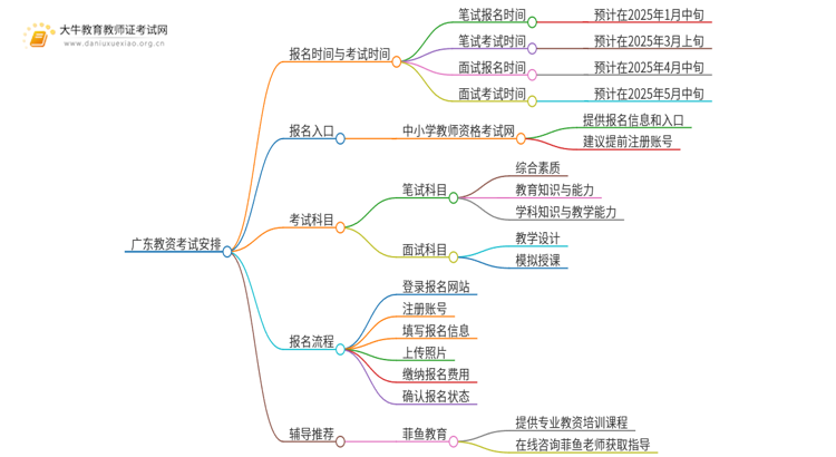 广东教资几月报名几月考？2025年上半年？思维导图