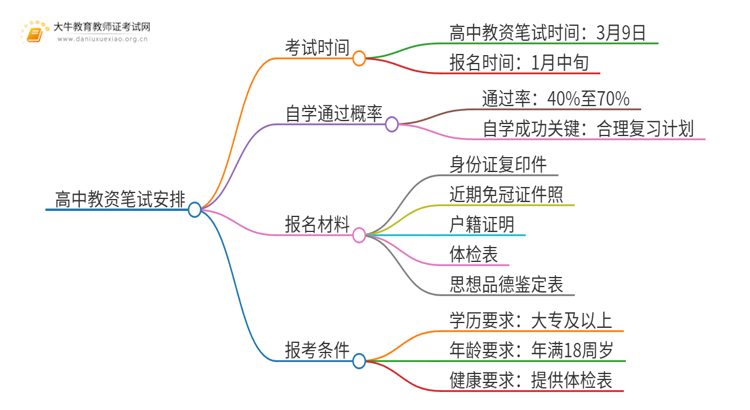 高中教资笔试几号报？2025上半年？思维导图