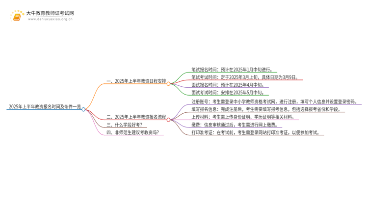 2025年上半年教资报名时间及条件一览思维导图