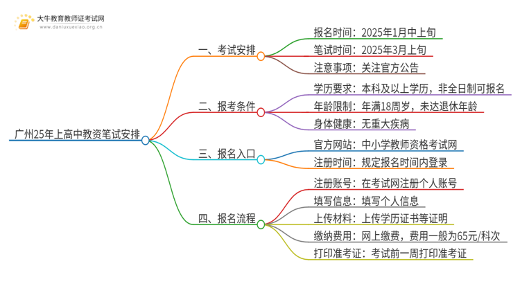 广州25年上高中教资笔试几号报名几月份考试？思维导图