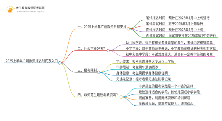 2025上半年广州教资报名时间及入口思维导图