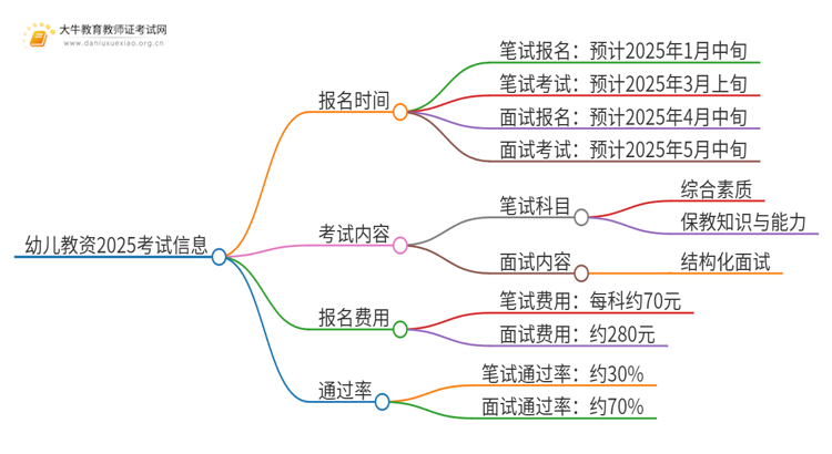 幼儿教资一般什么时候考？2025年几月份报名？思维导图