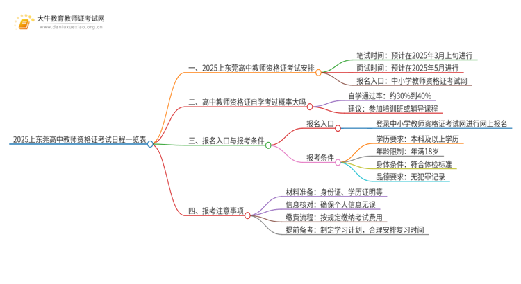 2025上东莞高中教师资格证考试日程一览表思维导图