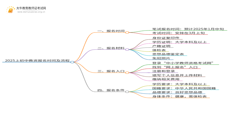 2025上初中教资报名时间及流程（详）思维导图