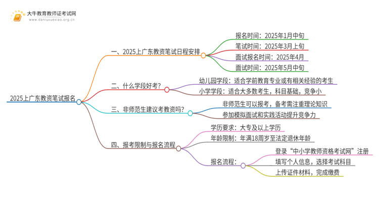 即将开始！2025上广东教资笔试报名！思维导图