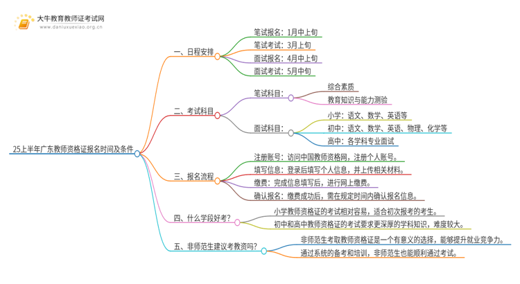 25上半年广东教师证报名时间及条件思维导图