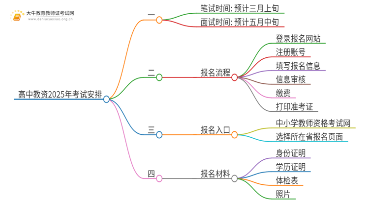 高中教资一般什么时候考？2025年几月份报名？思维导图