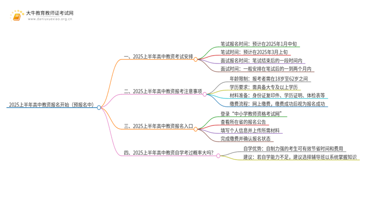 2025上半年高中教资报名开始（预报名中）思维导图