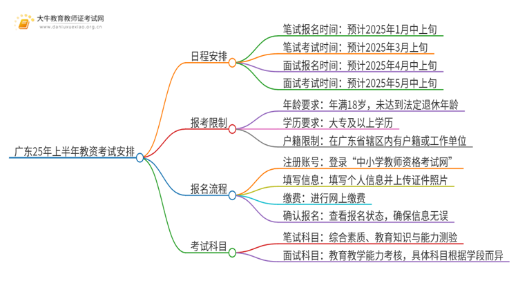 广东25年上半年教资时间定了？思维导图