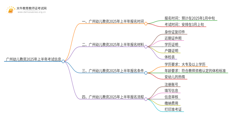 广州幼儿教资几月份考试？2025上半年？思维导图