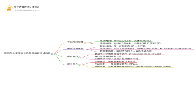 2025年上半年高中教师资格证几月份考试思维导图