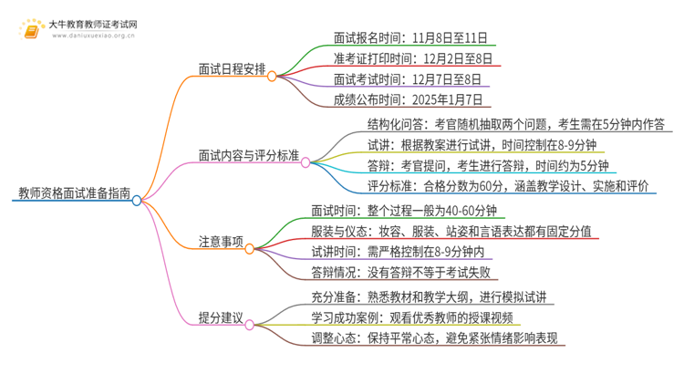 24下教资面试报名进行中（+条件）思维导图